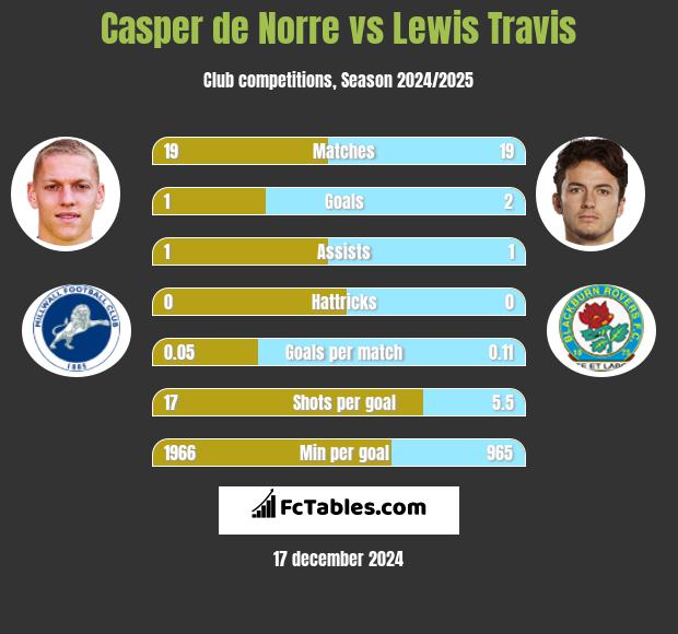 Casper de Norre vs Lewis Travis h2h player stats