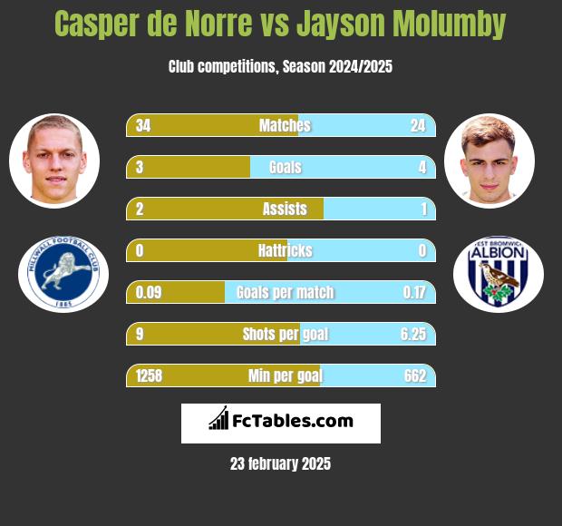 Casper de Norre vs Jayson Molumby h2h player stats