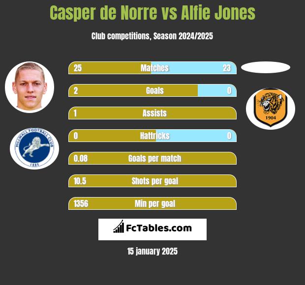 Casper de Norre vs Alfie Jones h2h player stats