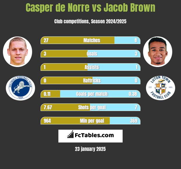 Casper de Norre vs Jacob Brown h2h player stats