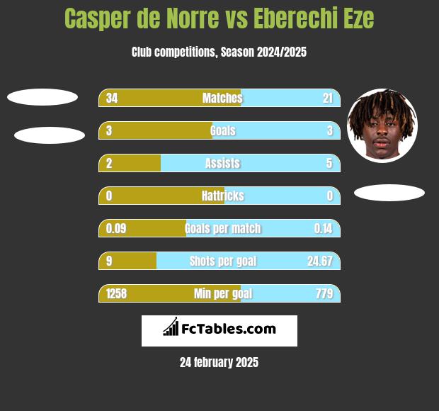 Casper de Norre vs Eberechi Eze h2h player stats