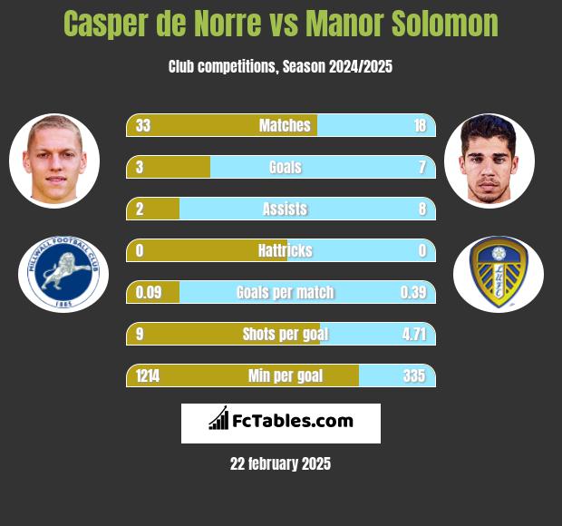 Casper de Norre vs Manor Solomon h2h player stats