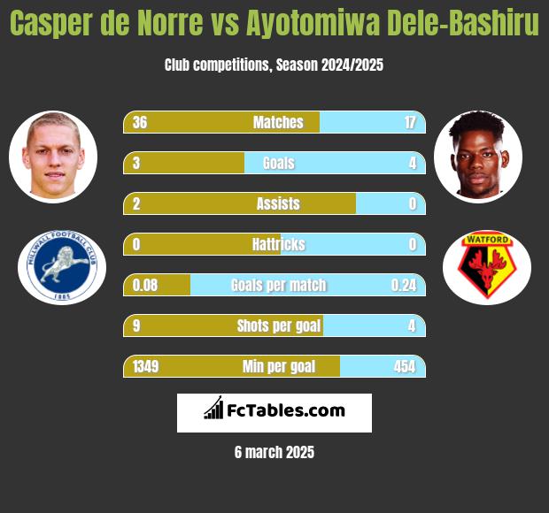 Casper de Norre vs Ayotomiwa Dele-Bashiru h2h player stats