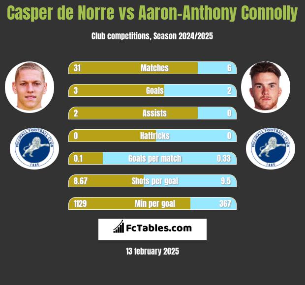 Casper de Norre vs Aaron-Anthony Connolly h2h player stats