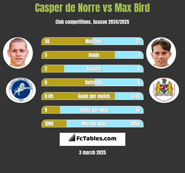 Casper de Norre vs Max Bird h2h player stats