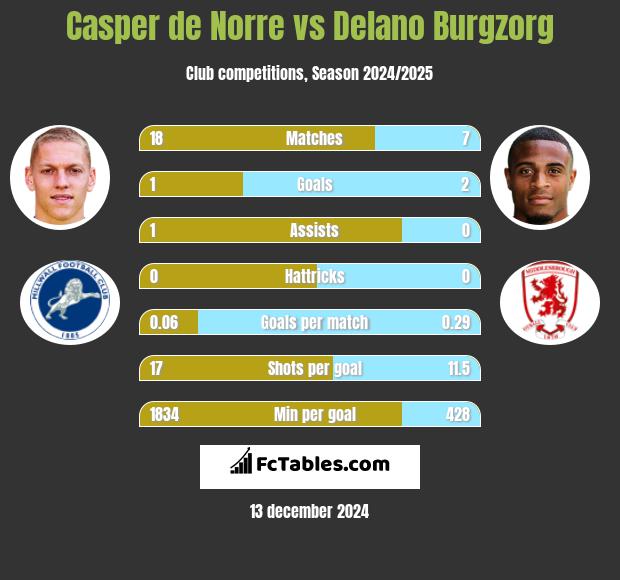 Casper de Norre vs Delano Burgzorg h2h player stats