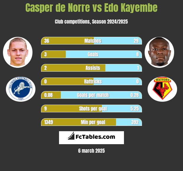 Casper de Norre vs Edo Kayembe h2h player stats