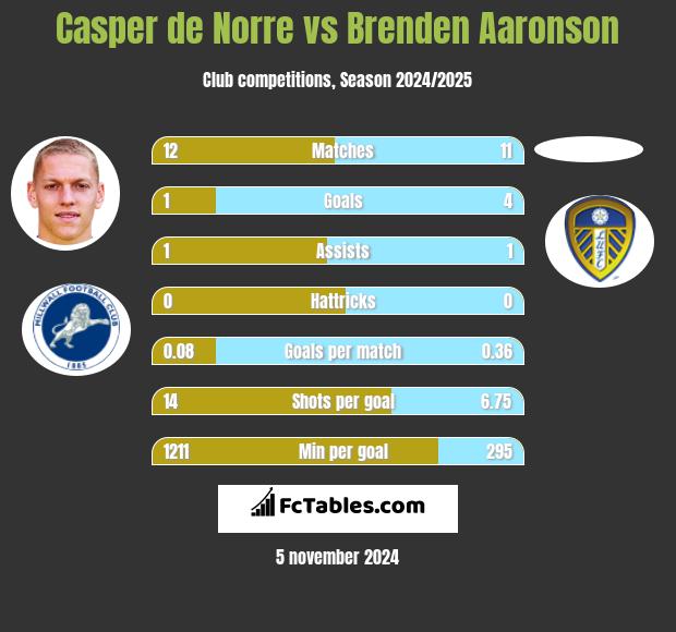 Casper de Norre vs Brenden Aaronson h2h player stats