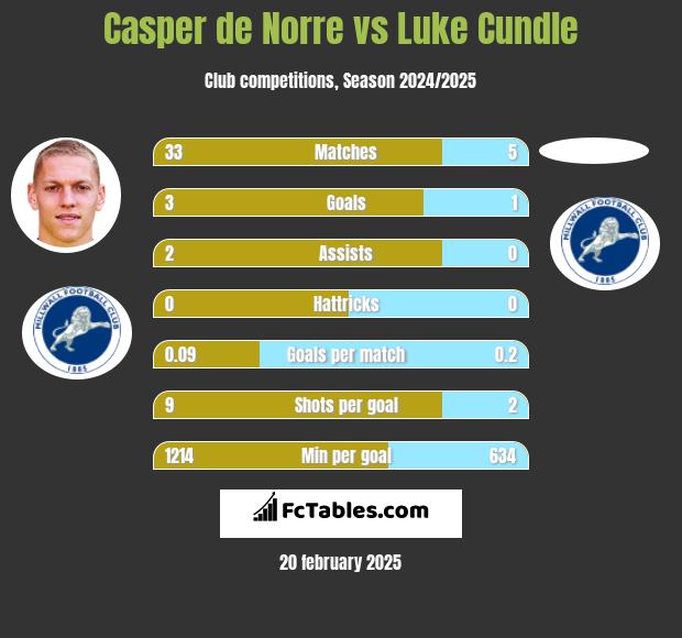 Casper de Norre vs Luke Cundle h2h player stats