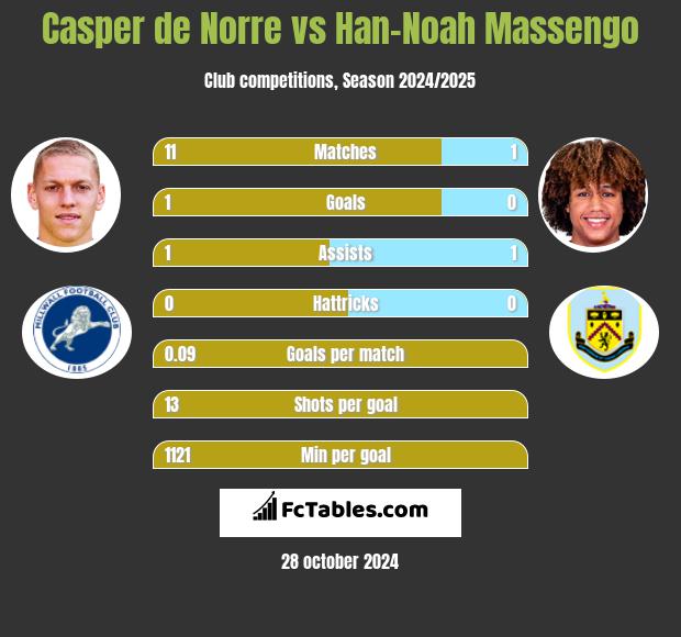 Casper de Norre vs Han-Noah Massengo h2h player stats