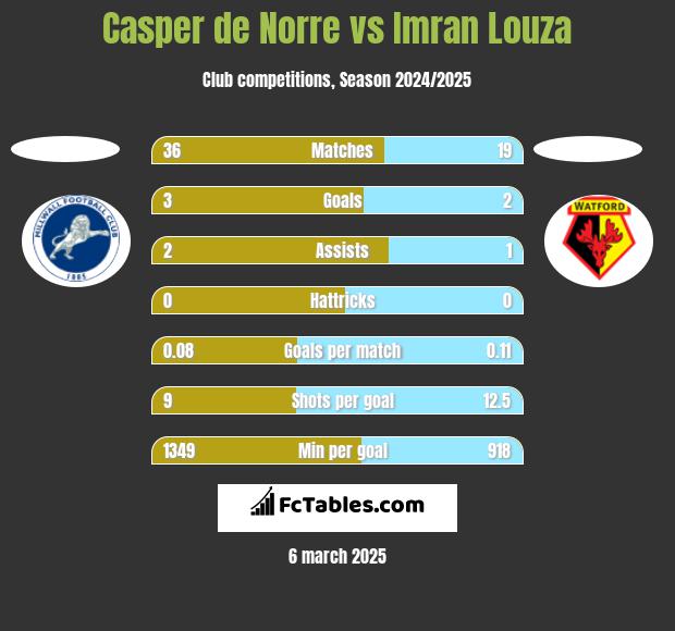 Casper de Norre vs Imran Louza h2h player stats