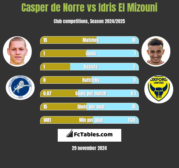 Casper de Norre vs Idris El Mizouni h2h player stats