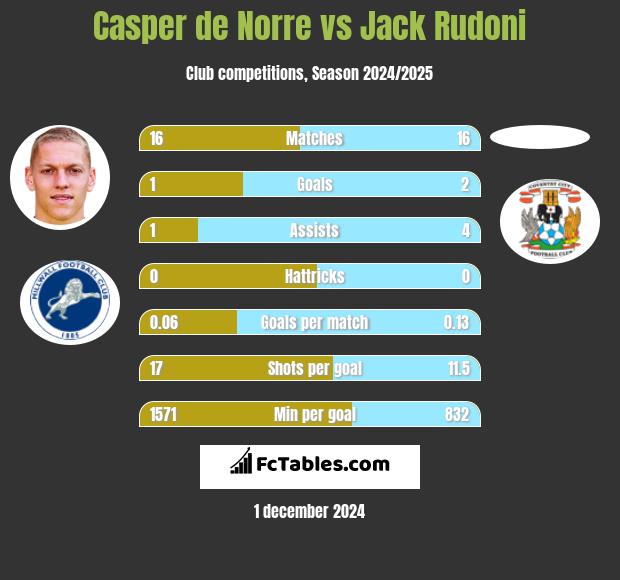 Casper de Norre vs Jack Rudoni h2h player stats