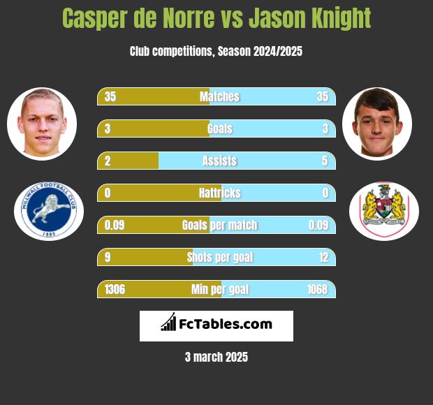 Casper de Norre vs Jason Knight h2h player stats