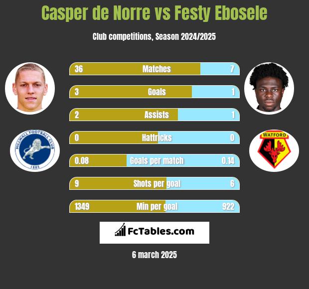 Casper de Norre vs Festy Ebosele h2h player stats