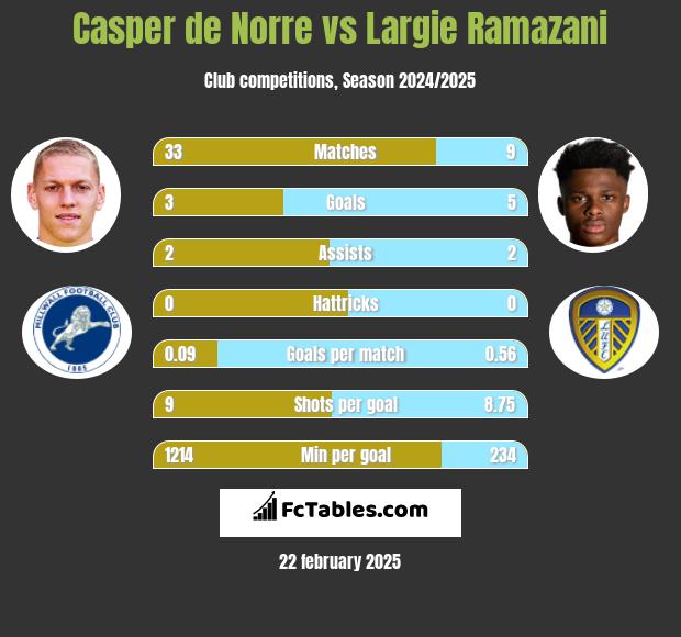 Casper de Norre vs Largie Ramazani h2h player stats