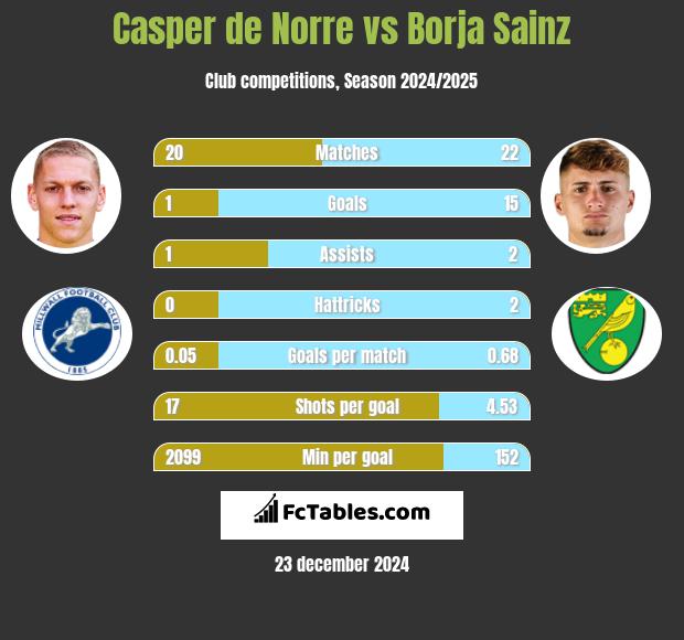 Casper de Norre vs Borja Sainz h2h player stats