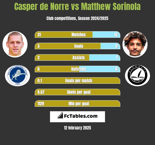 Casper de Norre vs Matthew Sorinola h2h player stats