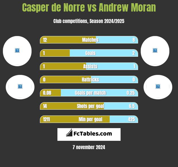 Casper de Norre vs Andrew Moran h2h player stats