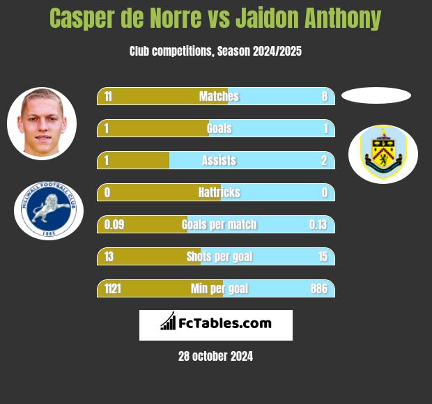 Casper de Norre vs Jaidon Anthony h2h player stats