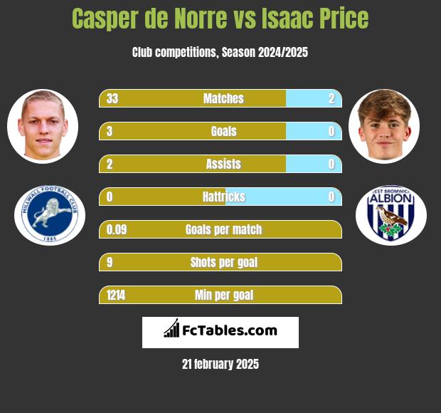 Casper de Norre vs Isaac Price h2h player stats