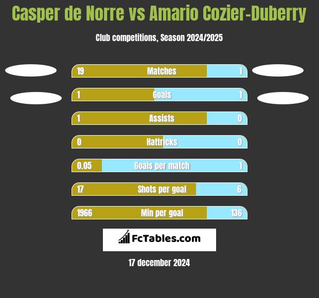 Casper de Norre vs Amario Cozier-Duberry h2h player stats