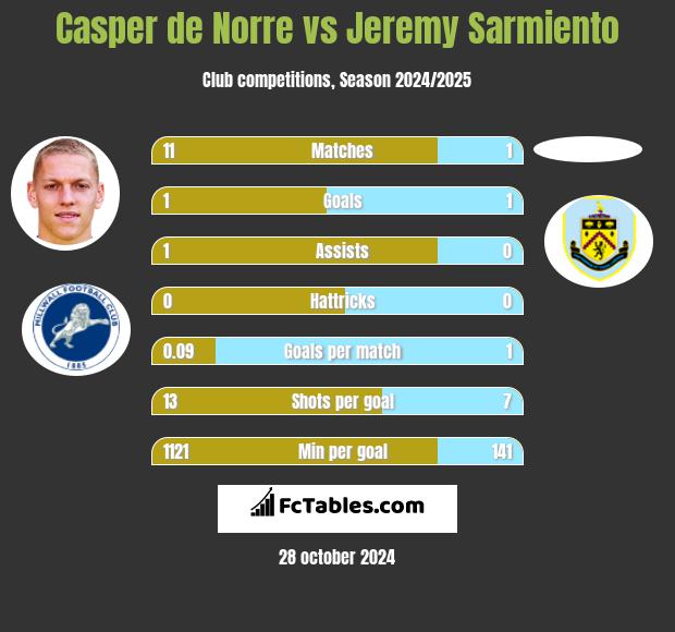 Casper de Norre vs Jeremy Sarmiento h2h player stats