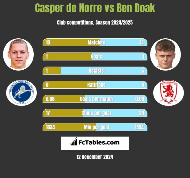 Casper de Norre vs Ben Doak h2h player stats