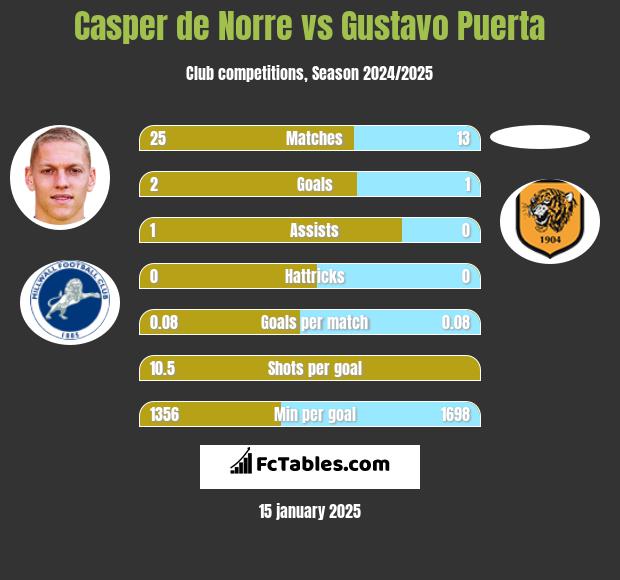 Casper de Norre vs Gustavo Puerta h2h player stats