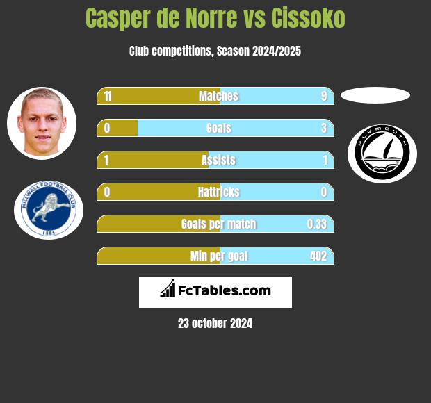 Casper de Norre vs Cissoko h2h player stats