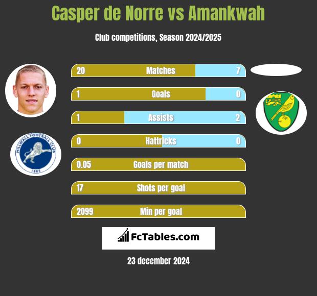 Casper de Norre vs Amankwah h2h player stats