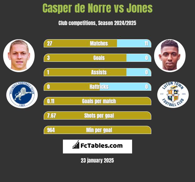 Casper de Norre vs Jones h2h player stats