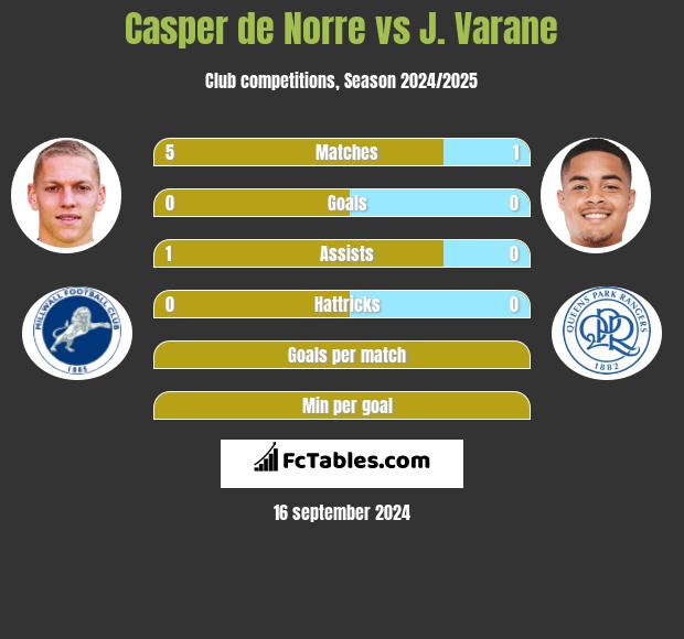 Casper de Norre vs J. Varane h2h player stats