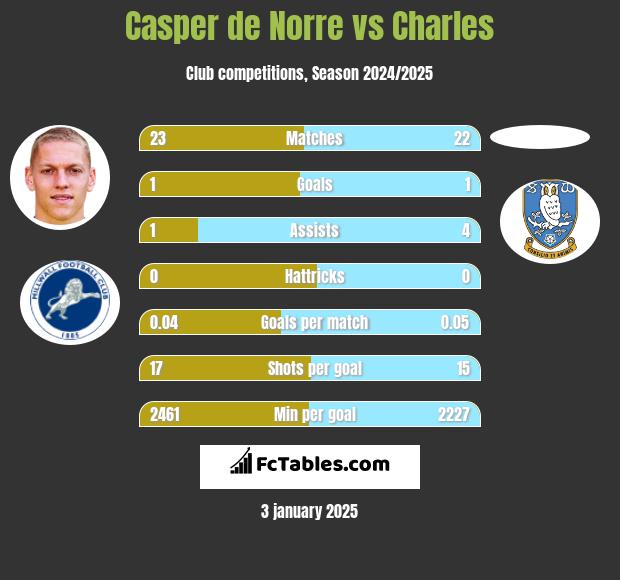 Casper de Norre vs Charles h2h player stats