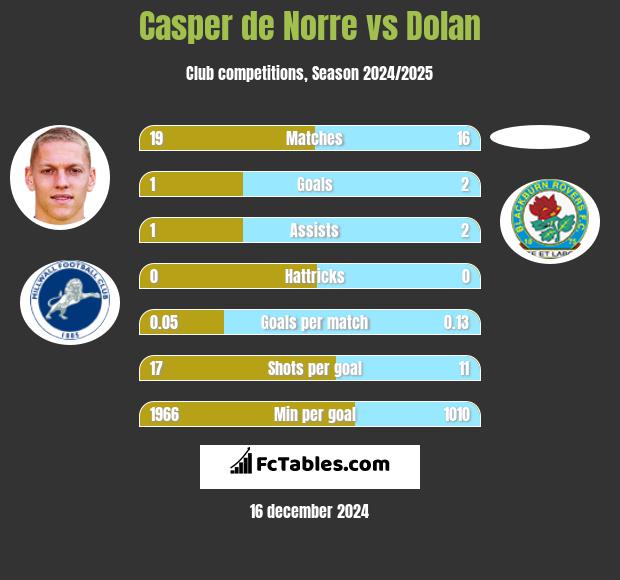 Casper de Norre vs Dolan h2h player stats