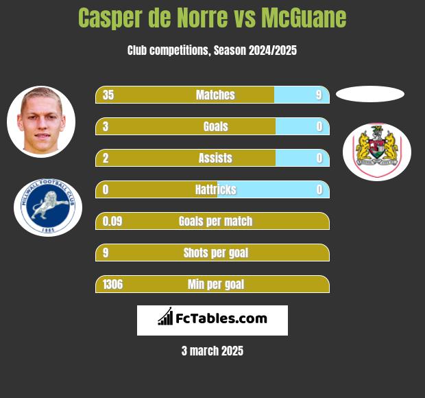 Casper de Norre vs McGuane h2h player stats