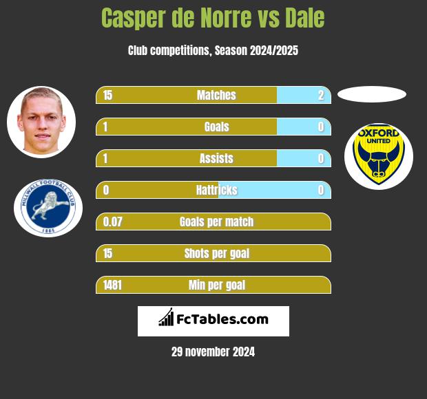 Casper de Norre vs Dale h2h player stats