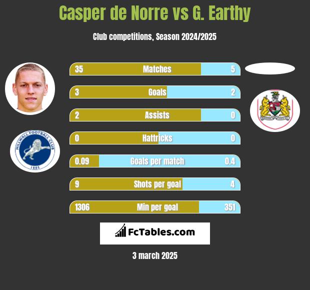 Casper de Norre vs G. Earthy h2h player stats