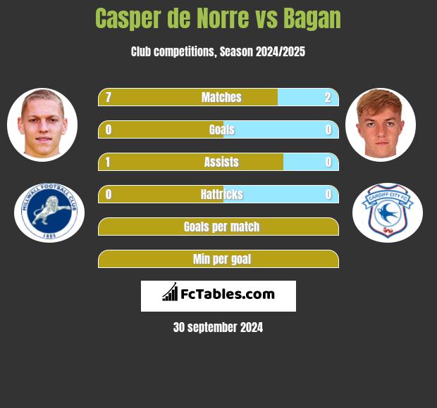 Casper de Norre vs Bagan h2h player stats