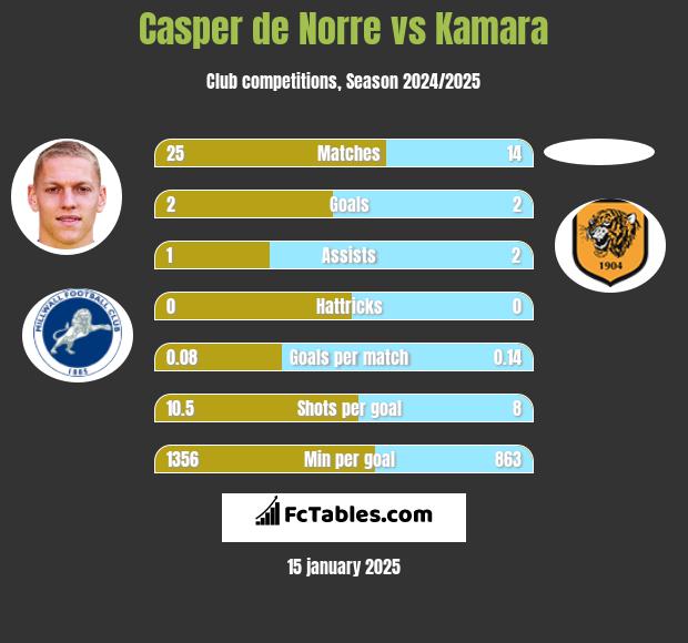 Casper de Norre vs Kamara h2h player stats