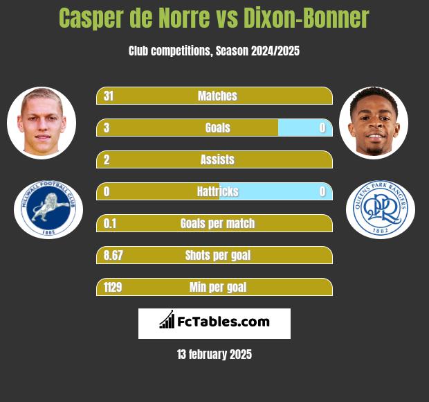 Casper de Norre vs Dixon-Bonner h2h player stats