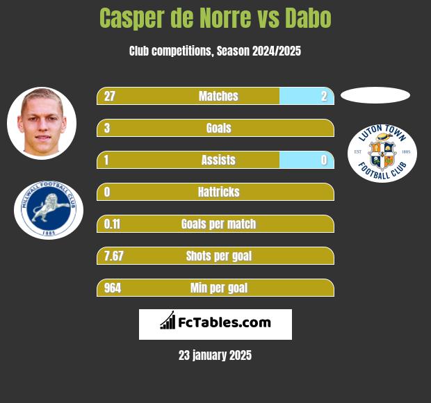 Casper de Norre vs Dabo h2h player stats