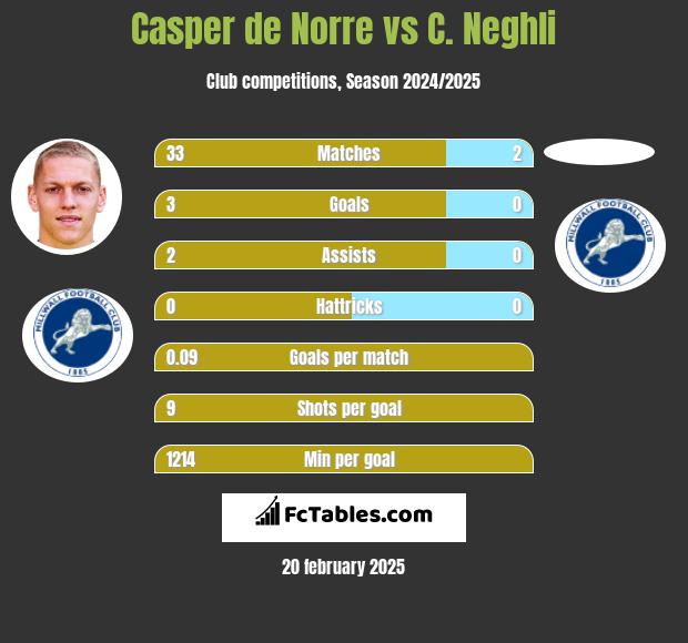 Casper de Norre vs C. Neghli h2h player stats