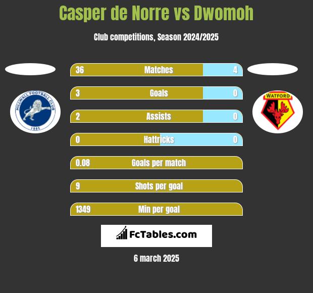 Casper de Norre vs Dwomoh h2h player stats