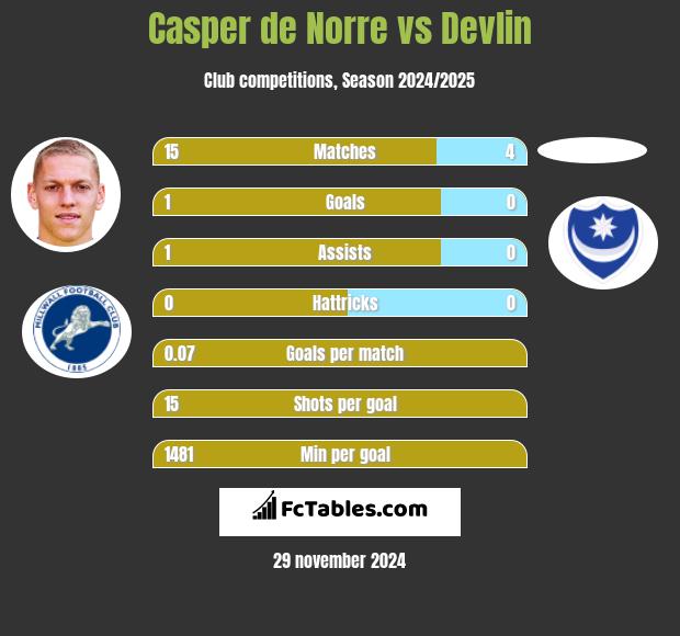 Casper de Norre vs Devlin h2h player stats