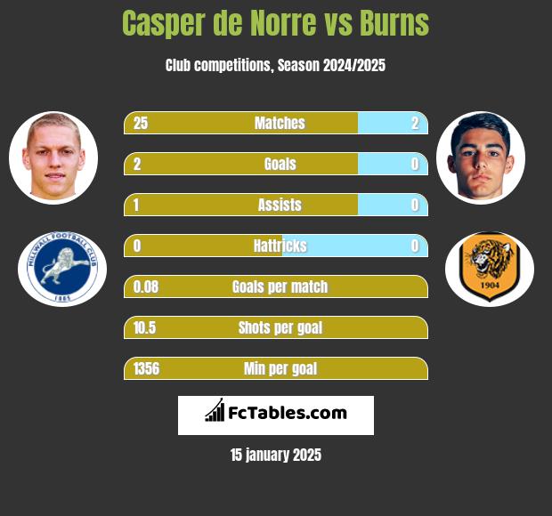 Casper de Norre vs Burns h2h player stats