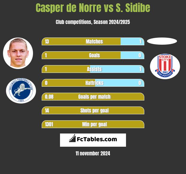 Casper de Norre vs S. Sidibe h2h player stats