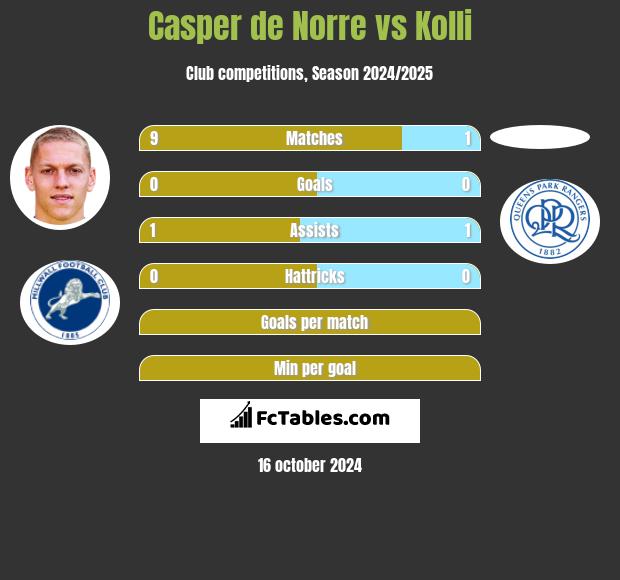 Casper de Norre vs Kolli h2h player stats