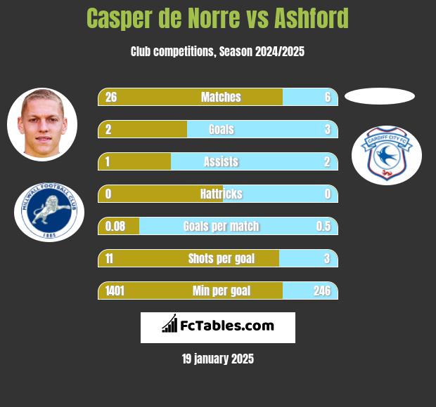 Casper de Norre vs Ashford h2h player stats