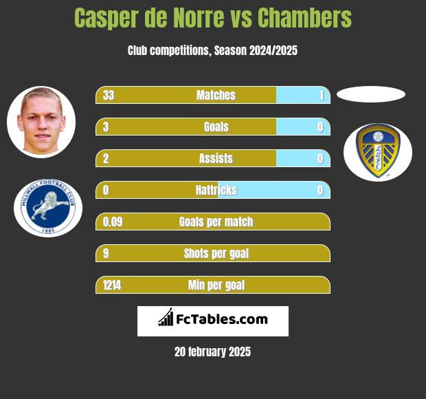 Casper de Norre vs Chambers h2h player stats